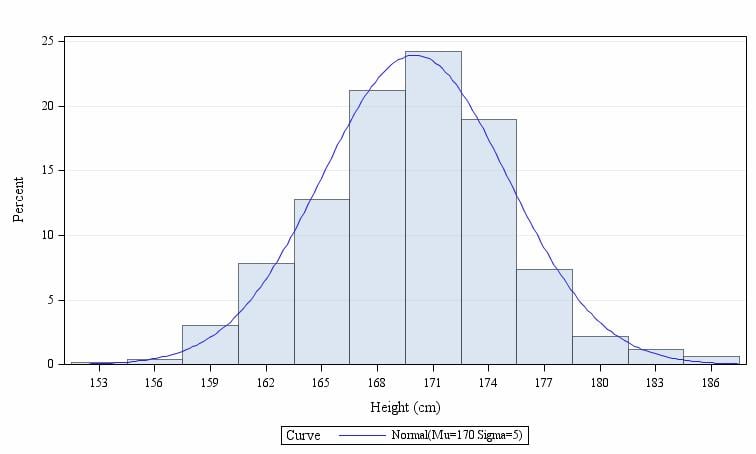 Histogram_for_height