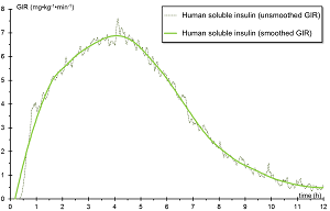 Pharmacodynamics of Insulin