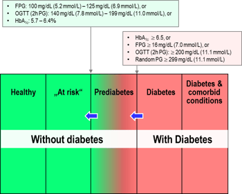 Prediabetes