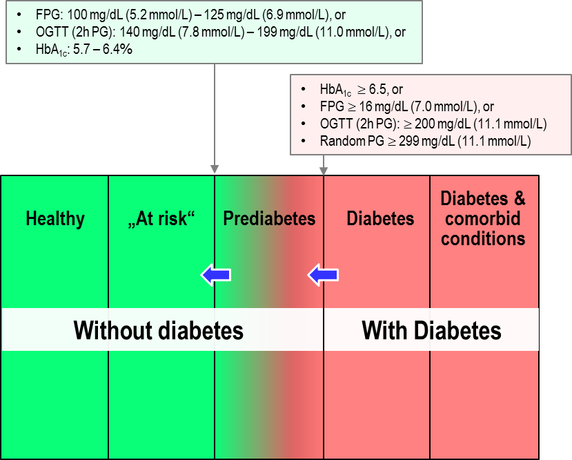Prediabetes