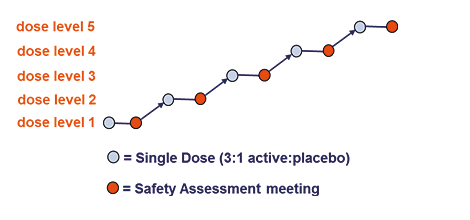 Single Ascending Dose study design